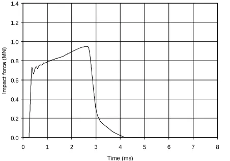 Fig. 8. Impact forces with bar model for v = 9 m/s