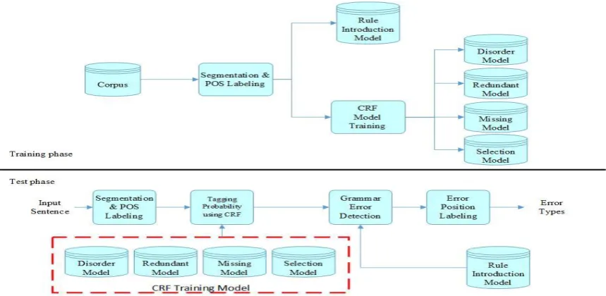 Figure 1. The Architecture of Our System 