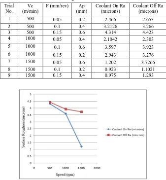 Table 6 Surface roughness for coolant ON and OFF 