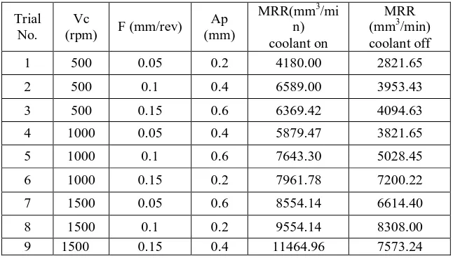 Table 8 Material removal rate for coolant on and coolant off for CVD coated carbide tool  
