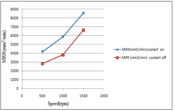 Fig 4 MRR versus cutting speed for CVD coatedCarbide tool.  