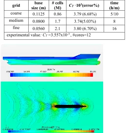 Table 6. Grid sensitivity analysis for the KCS hull (Fr=0.26, Shear Stress Transport (SST) eddy viscosity model blending a variant of the k-ω model in the inner boundary layer and a transformed version of the k-ε  model in the outer boundary layer and the free stream) 