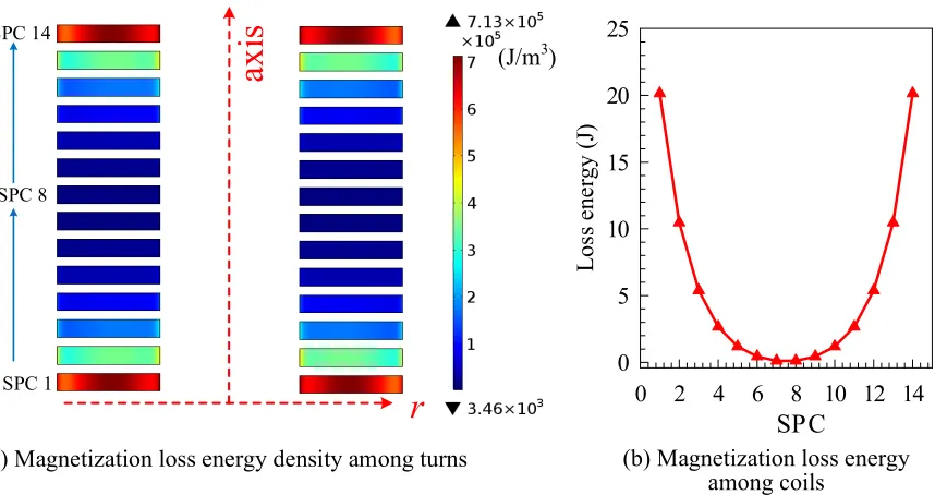 FIG. 9. The magnetic field distribution of the magnet in the ramping process 