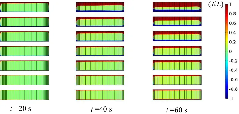 FIG. 10. The distribution of normalized current density ( J/Jc) in superconducting layers in the ramping process