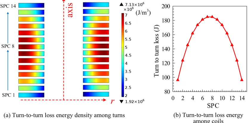 FIG. 3. The transport current and turn-to-turn losses power on each NI SP coil in the ramping process, perfect cooling 