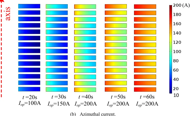 FIG. 5. The average radial and azimuthal current on each turn of the NI magnet in the ramping process