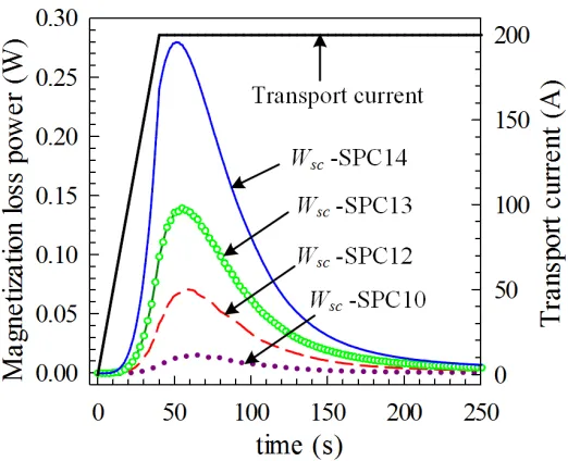 FIG. 7. The magnetization loss power on each NI SP coil in the ramping process. 