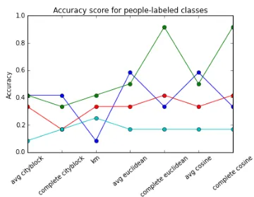Figure 1: Classiﬁcation accuracy of clustering results and“true” clustering (example 1)