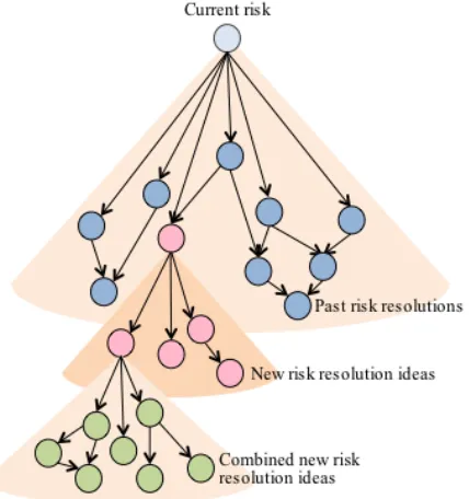 Figure 5. The spaces of previous risk-resolutions and resolu-tion ideas that creative search strategies support navigation of 