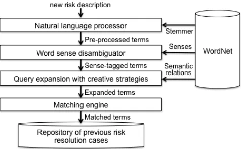 Figure 8. The algorithm of the Creative Search Service 