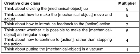 Table 1. Example creative clue classes and their attributed multipliers for creative clue generation 