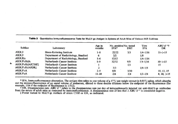Table 3 Quantitative Immunofluorescenccs Tests for MuLV-gs Antigen in Spleens of Adult Mice of Various AKR Sublines 