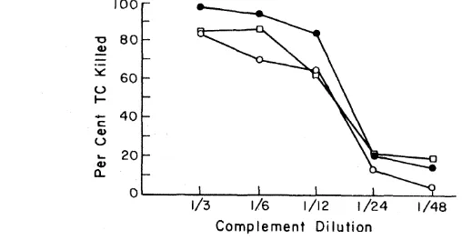 FIG. 4. complement. Cells were incubated with or without anti-6 serum diluted 1/32 in Cytolysis of WF rat thymocytes by anti-6' serum and agarose-absorbed rabbit HBSS