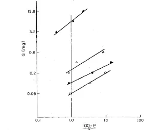 FIG. 6. Determination of the theta-absorptive capacities of Postnatal age: 8 days Serum: AKR/Cum anti-AKR/J TC diluted 1/256 in WF rat brain homogenates (A-A), 18 days (A-A), 33 days (@--a), 271 days (0-0)