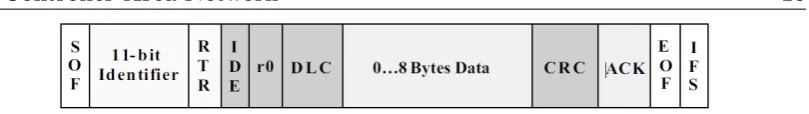 Figure 2.2: CAN Frame - 11bit Identiﬁer (adapted from (Corrigan 2008a)).