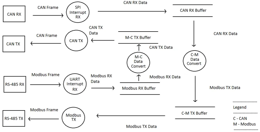 Figure 4.6: Bridge Data Flow Diagram