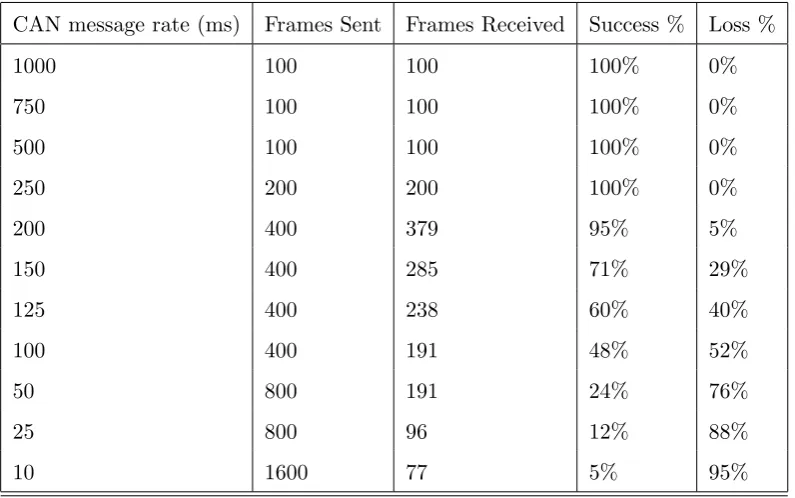 Table 5.1: Results for frame bridge frame loss - CAN baud 125kbps and Modbus baud 9.6kbps