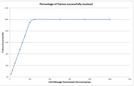 Figure 5.2: Percentage of frames received