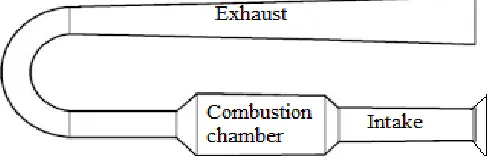 Fig 1.1shows a valve less pulse jet engine  