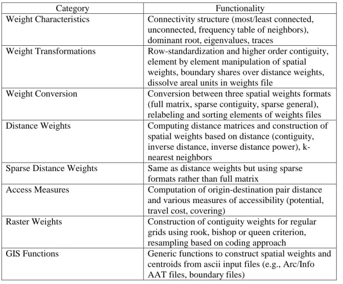 Table 2.  Tools Functionality in SpaceStat 