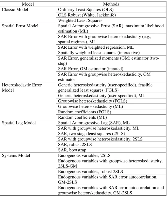 Table 4.  Regress Functionality in SpaceStat - Estimation Methods 