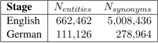 Table 1: Amount of synonyms.