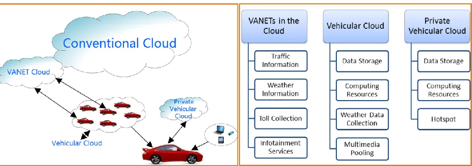 Figure 2. VANETs and cloud (left), cloud applications (right).  