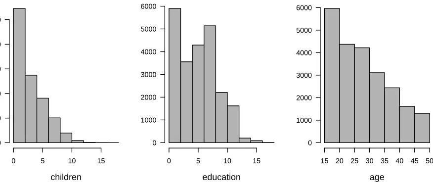 Figure 1: Frequency distributions of some of the variables considered in the fertility-education study