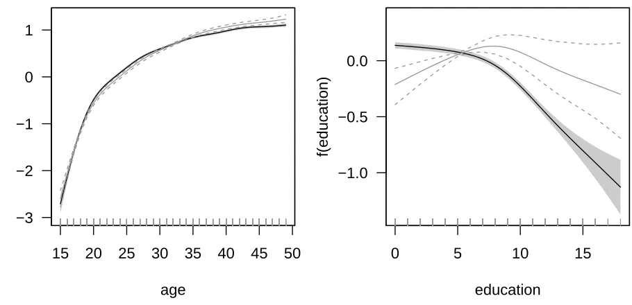 Figure 2: Estimated non-linear eﬀects on the scale of the linear predictor for the continuous covariates age andeducation included in models (4) and (6)