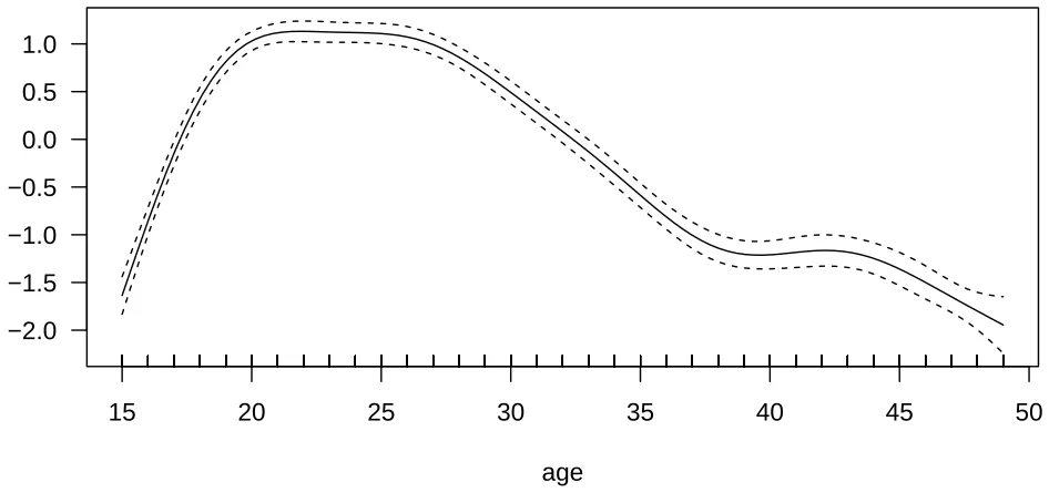 Figure 6: Estimated non-linear eﬀects on the scale of the linear predictor for the continuous covariate agein model (5)