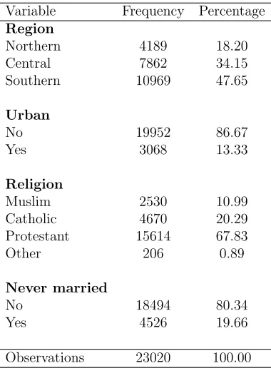 Table 1: Summary statistics of the binary and categorical variables considered in the fertility-education study