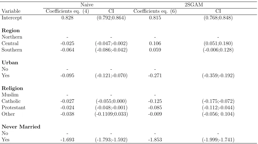 Table 2: Estimated parametric eﬀects for the naive and 2SGAM methods