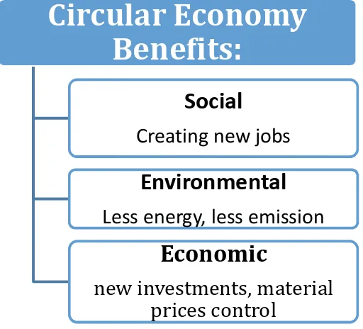 Figure 2.4 The Circular Economy Benefit 