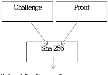 Figure 4.1): After the nodes compute the challenge, they need to find a proof (string) which when concatenated with a challenge and hashed using SHA-256 gives an output which has specific amount of leading 0s