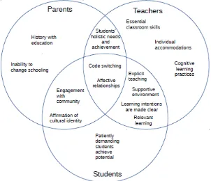 Figure 1: Effective Teaching Practices Reported By Aboriginal Parents, Students and Their Teachers: Comparisons and Contrasts