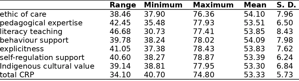 Table  2:  Mean,  Standard  Deviation,  Range,  Minimum  and  Maximummeasures of all scales (N=138)   