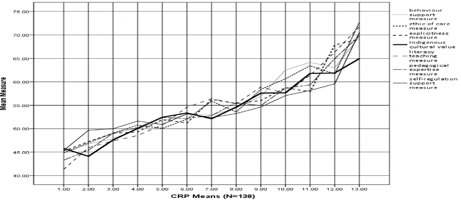 Figure 2: Mean Rasch measures of CRP by all subscales (N=138)
