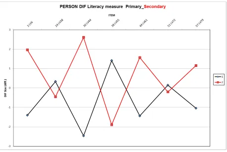 Figure  4:  DIF  size  in  logits  of  the  item  DIF  for  elementary  and  secondaryteachers relative to the overall difficulty of each item in cultural value measures