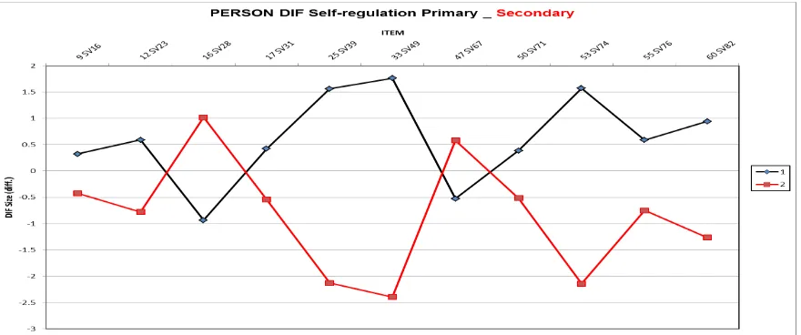 Figure  6: DIF  size  in  logits  of  the  item  DIF  for  elementary  and  secondaryteachers relative to the overall difficulty of each item in self-regulation measures
