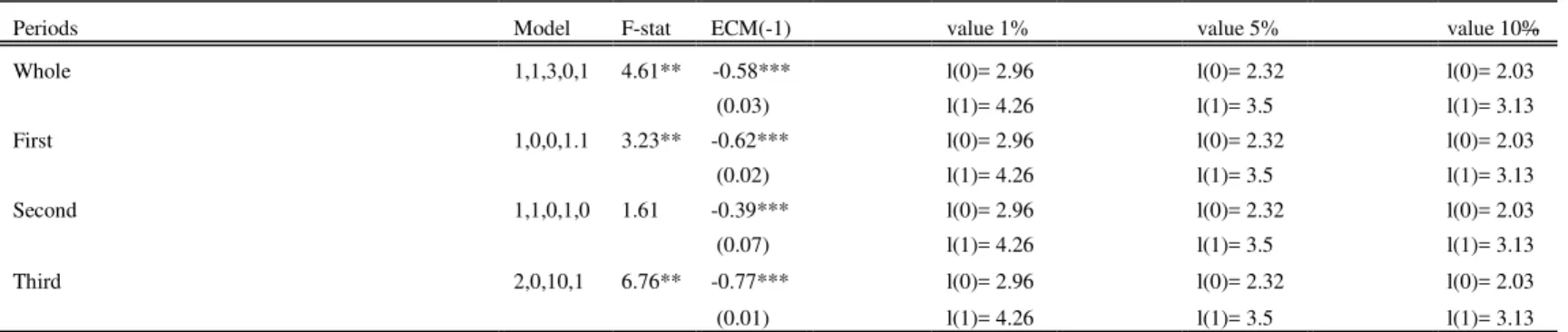 Table 2: Estimated ARDL 9  Cointegration Test Results                   