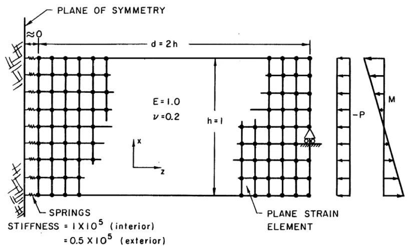 Figure 2.4  Finite  element  model  for  computation  of equivalent  joint  ele- ele-ment