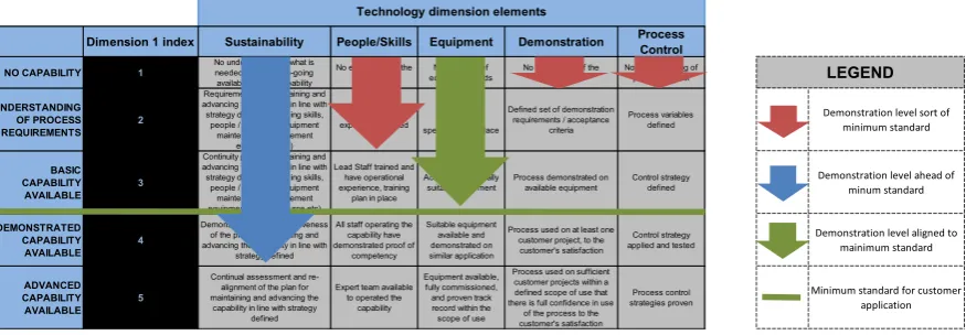 Figure 3.  Technology Maturity – Dimension 1  
