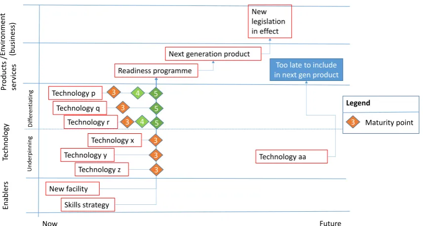 Figure 4.  Technology Maturity – Use of dimension 1 in technology roadmapping 