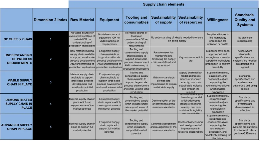Figure 5.  Supply Chain Maturity – Dimension 2  