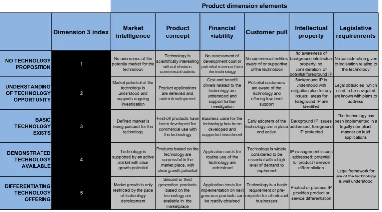 Figure 7.  Supply Chain Maturity – Dimension 3  