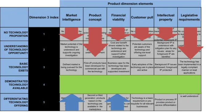 Figure 8.  SPF product maturity challenges 