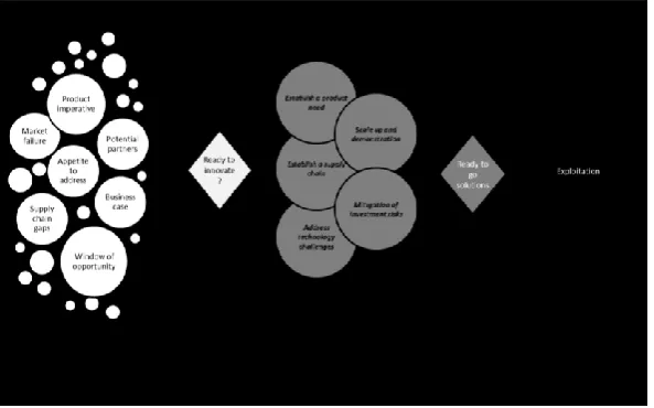 Figure 1. The established ‘valley of death’ scenario 