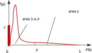 Fig. 1. An idealized example of a distribution satisfying the assessor’s expressed prior beliefs