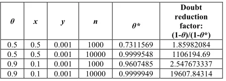 TABLE II NUMERICAL EXAMPLES OF THE CASE 1-x-θ =0 OF THE 2 POINTS PRIOR DISTRIBUTION. 