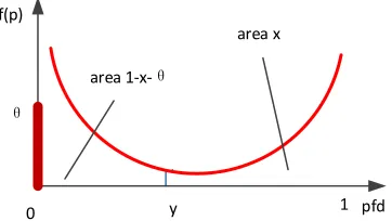 Fig. 3. The most conservative prior re-normalized beta distribution. 
